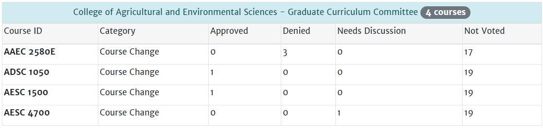 Committee course list with vote columns